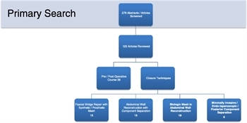 Figure 1. Flow diagram of articles identified and included in this review.