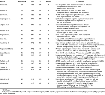 Table 1. Synthetic Ventral Hernia Repairs (Bridge and Modified “Rives-Stoppa”)