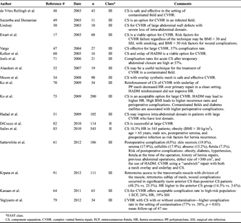 Table 2. Abdominal Wall Reconstruction With Component Separation