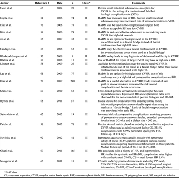 Table 3. Biologic Mesh in Abdominal Wall Reconstruction