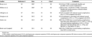 Table 4. Minimally Invasive/Endolaparoscopic/Posterior Component Separation