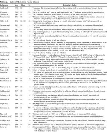 Open Abdomen Management, A Review: Part 2 - Practice Management Guideline