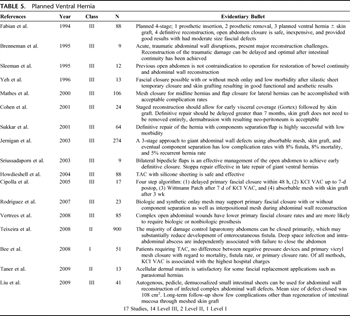 Table 5. Planned Ventral Hernia